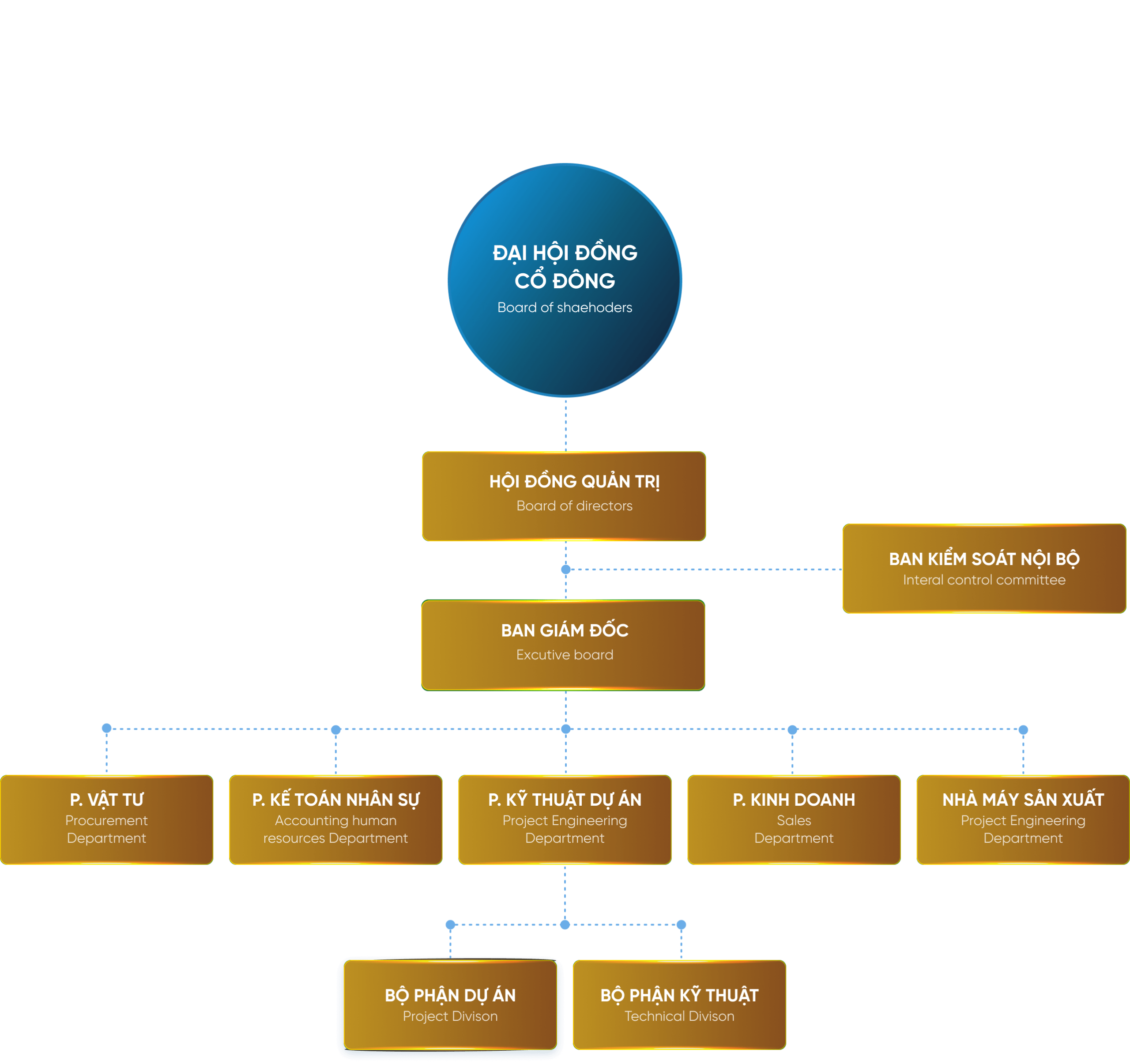 Cơ cấu tổ chức MEP Group 